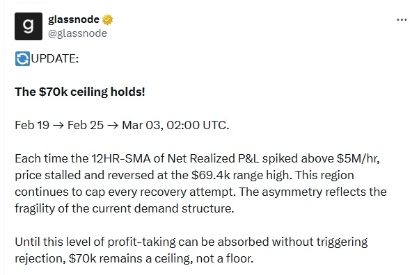 Glassnode upozorňuje na zónu 70 000 USD, kde investoři realizují své zisky. Tato oblast i nadále omezuje každý pokus o zotavení.