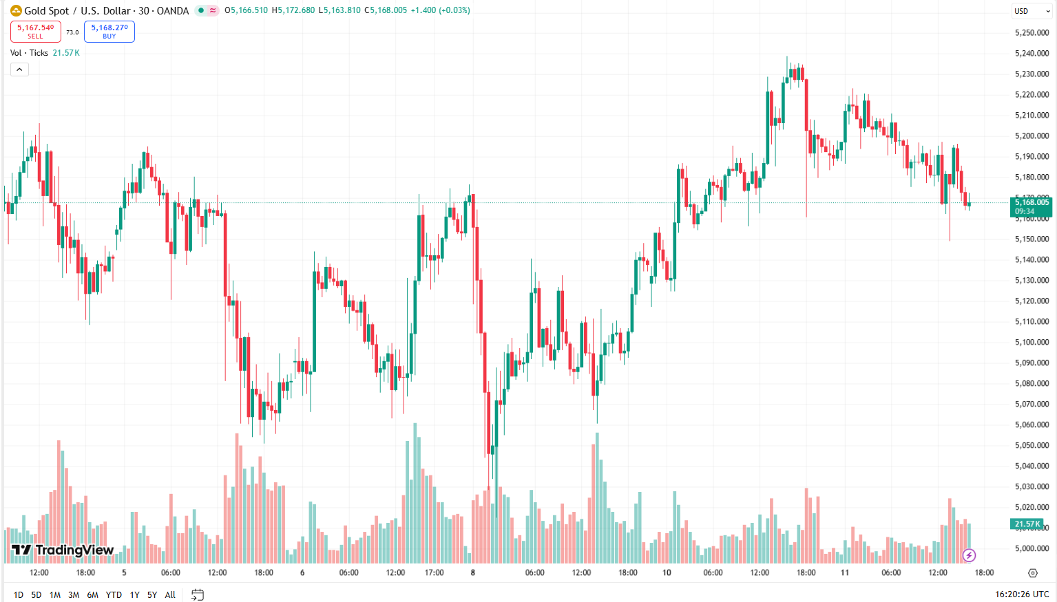 Cenový graf XAU/USD s aktuální cenou v době psaní článku převyšující 5 100 USD.