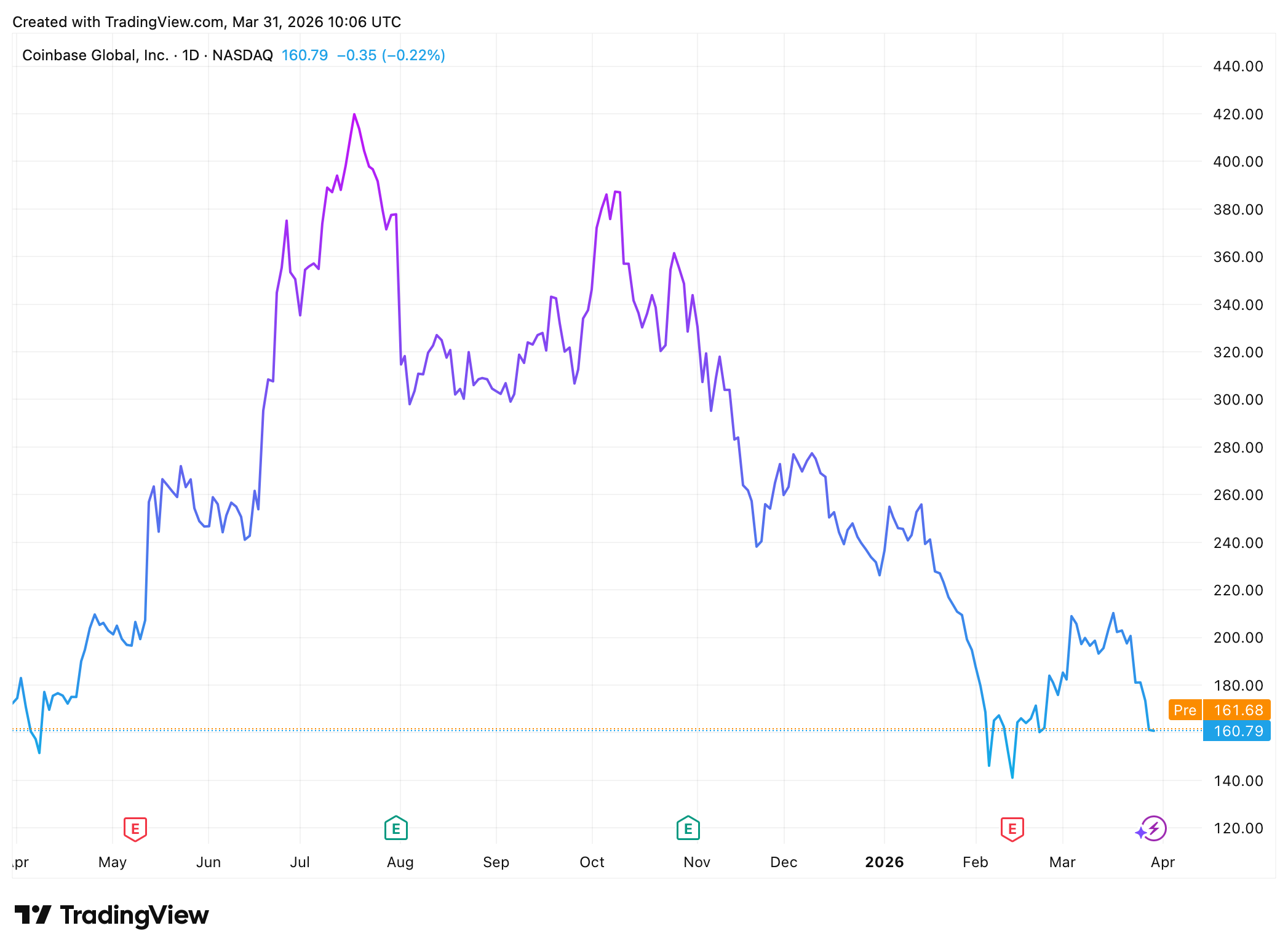 Akcie Coinbase se obchodují 60 % pod historickým maximem. Zdroj: tradingview.com
