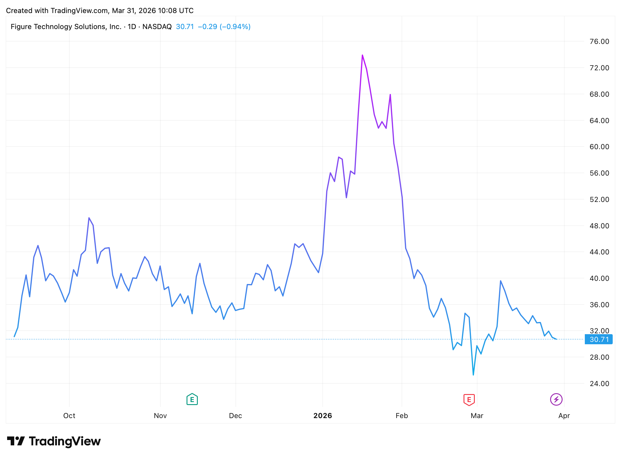 Akcie společnosti Figure dosáhly maxima letos v lednu. Zdroj: tradingview.com