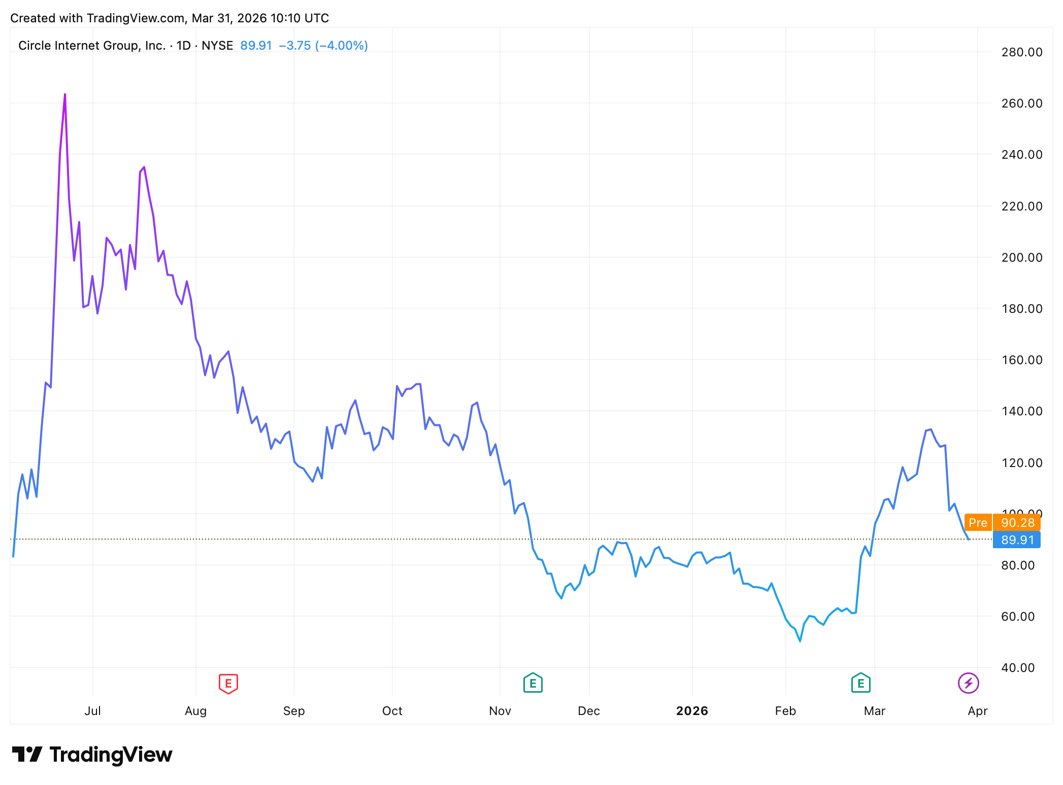 Vývoj akcií společnosti Circle. Zdroj: tradingview.com