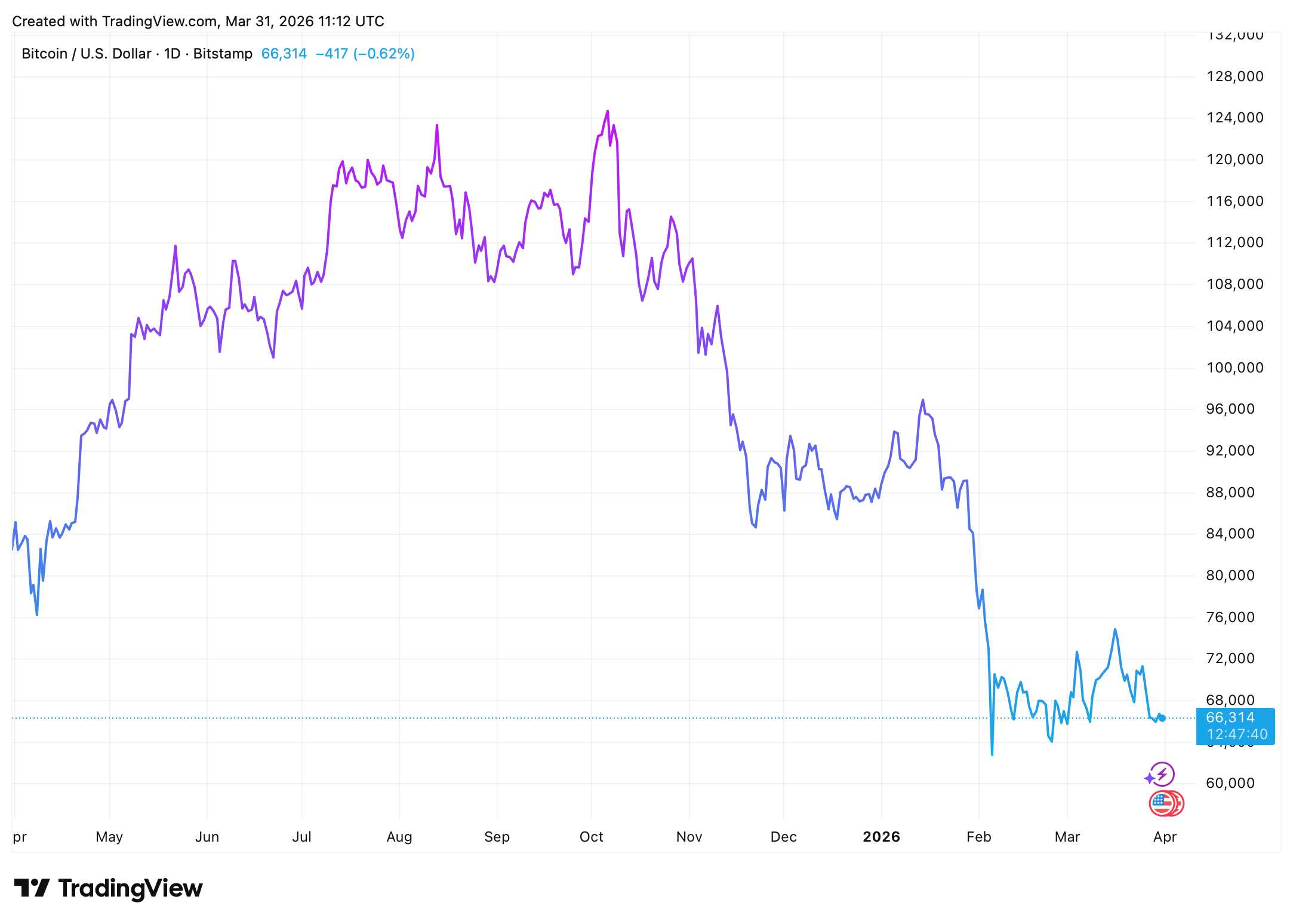Vývoj ceny bitcoinu za poslední rok. Zdroj: tradingview.com