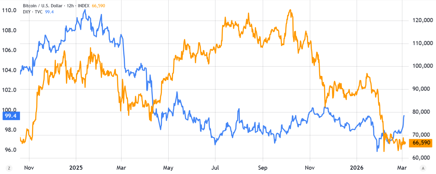 Index síly amerického dolaru a cena bitcoinu. Zdroj: tradingview.com