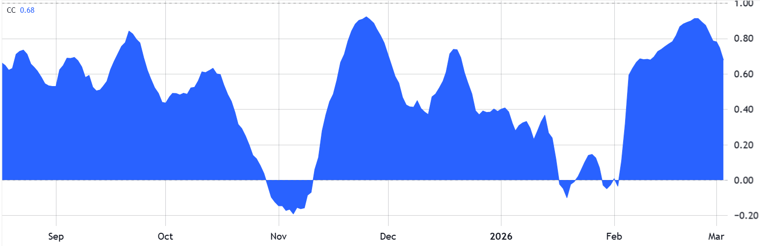 Korelace s technologickým indexem Nasdaq 100. Zdroj: tradingview.com