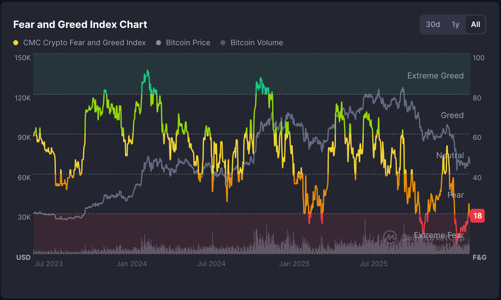 Vývoj indexu strachu a chamtivosti za poslední 3 roky. Zdroj: coinmarketcap.com