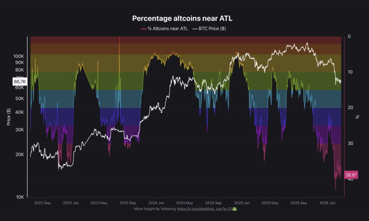 Téměř 40 % altcoinů se nachází blízko historického minima. Zdroj: CryptoQuant
