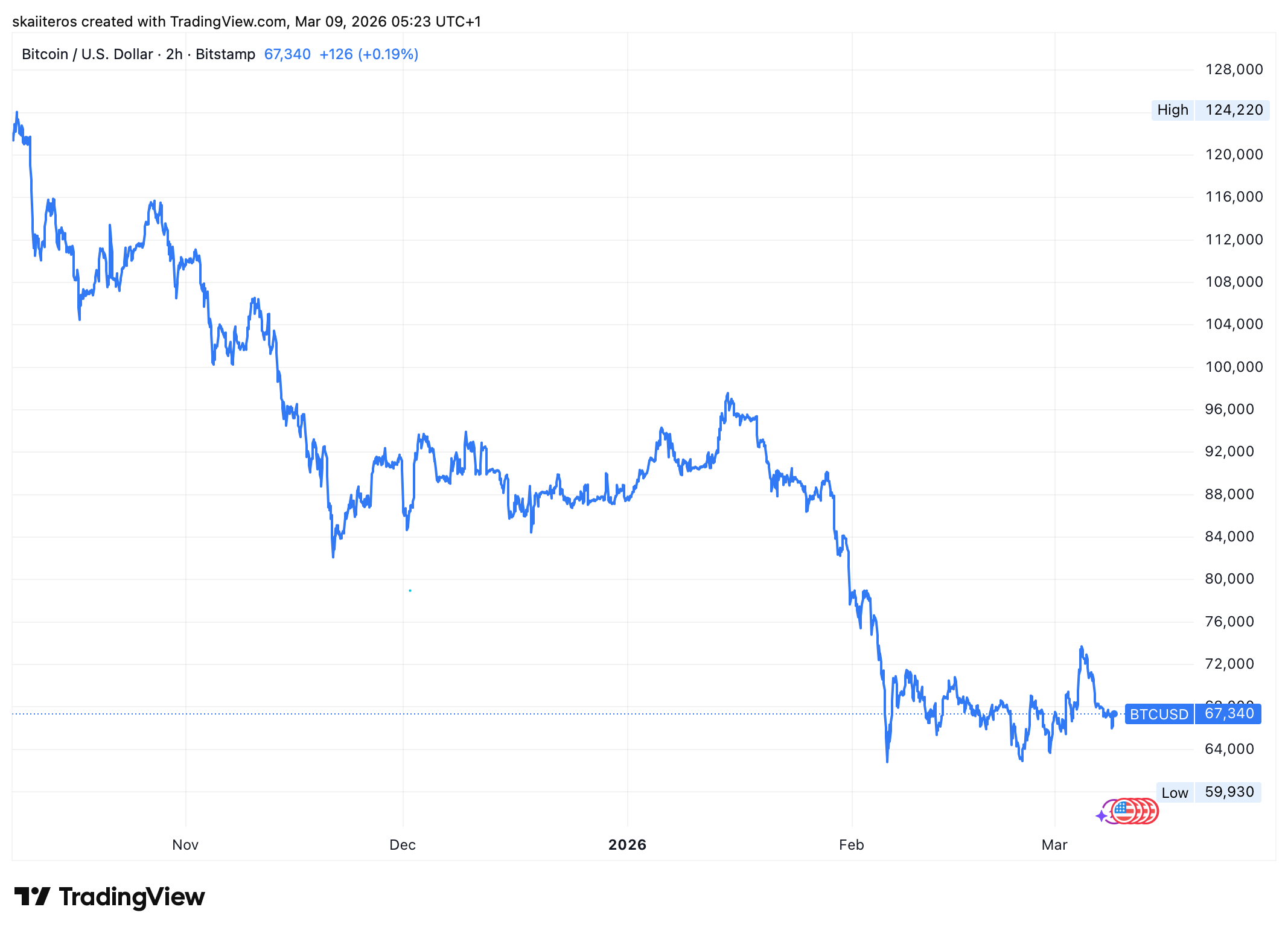 Vývoj ceny bitcoinu za posledních 6 měsíců. Zdroj: tradngview.com