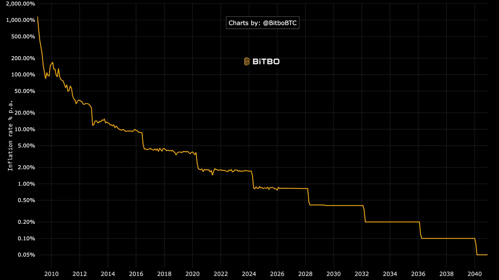 Roční míra inflace BTC. Zdroj: BitBo.IO