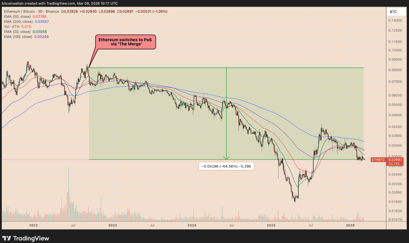 Ethereum od přechodu na Proof-of-Stake výrazně ztrácí vůči Bitcoinu. Kurz ETH/BTC klesl o více než 60 %. Zdroj: tradingView