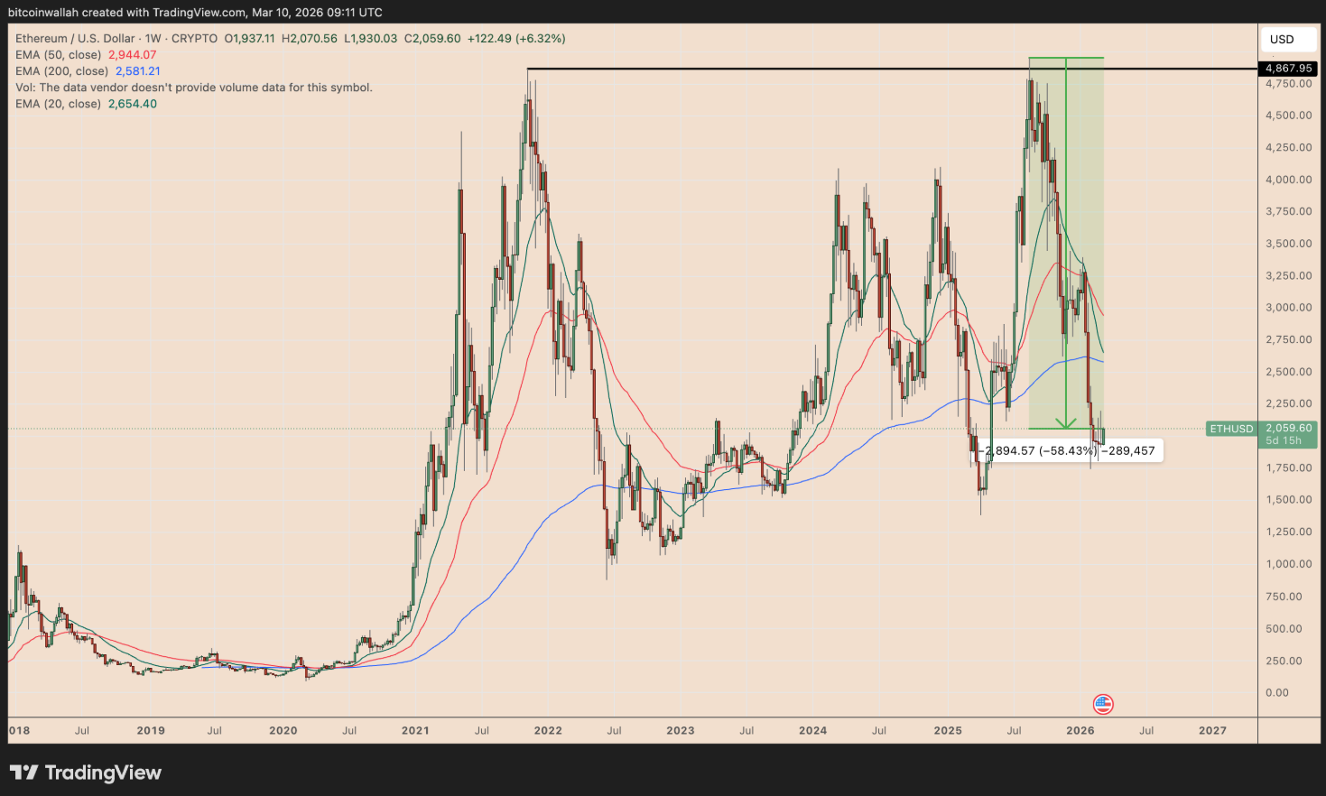 Ethereum po vrcholu cyklu vstoupilo do výraznější korekční fáze. Zdroj: TradingView