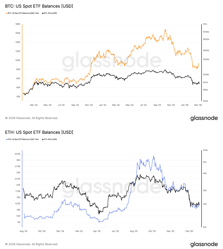 Objem aktiv v amerických ETF na Bitcoin a Ethereum. Zdroj: Glassnode