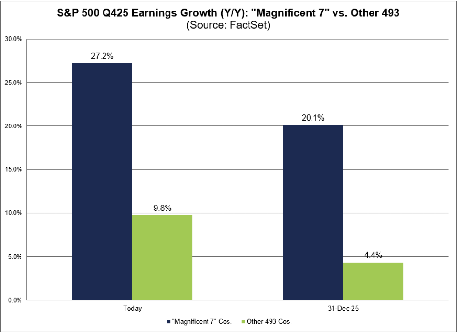 Růst earnings akciového trhu v rámci S&P 500 a akcií tzv. velké sedmičky.