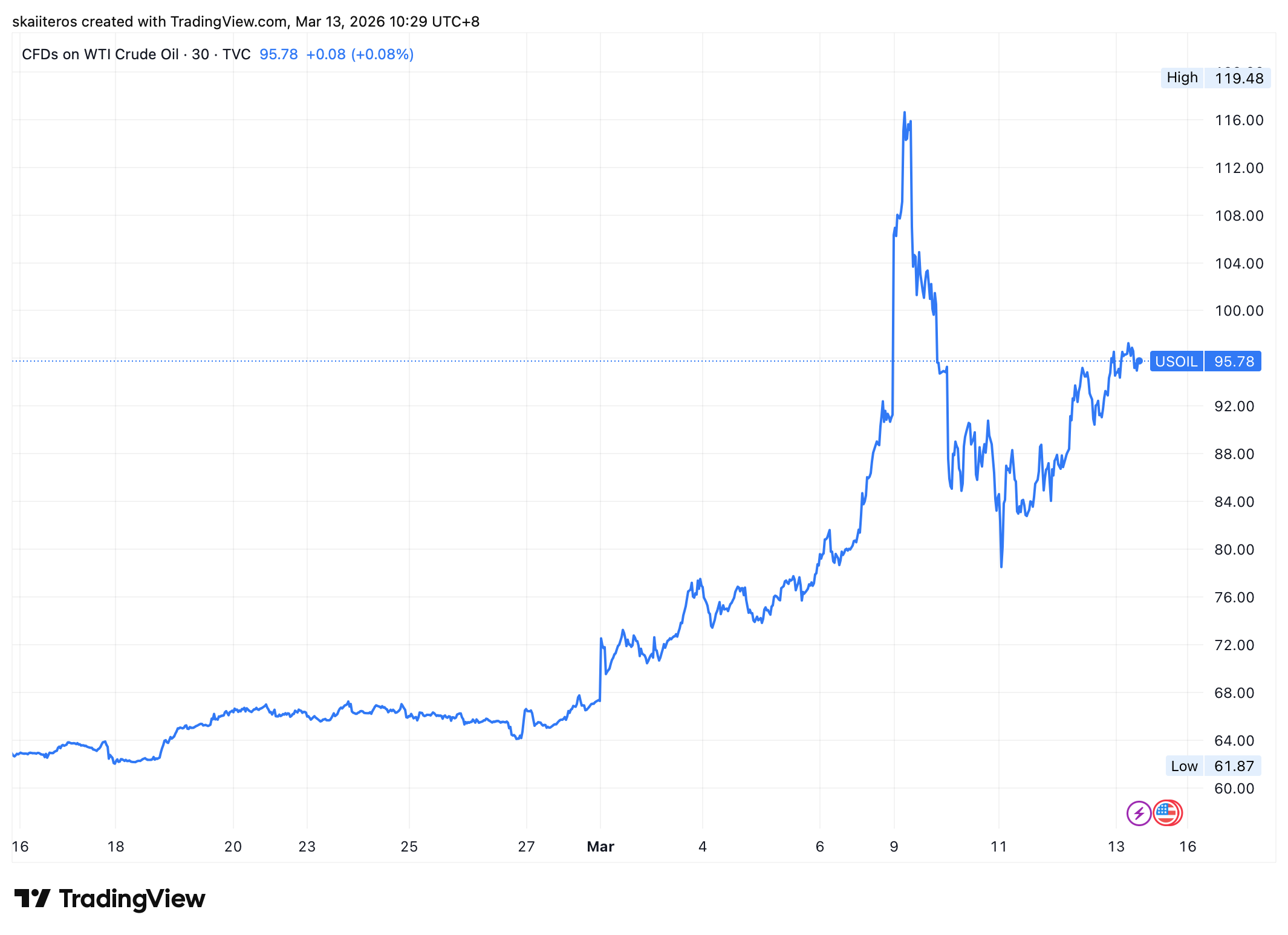 Cena ropy se stałe drží kołem hranice 100 dolarů za barel. Zdroj: tradingview.com