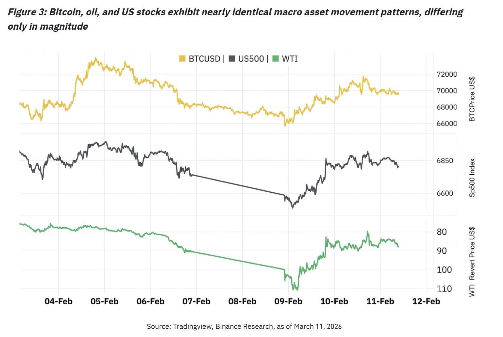 Bitcoin, ropa a americké akcie vykazují téměř totožný makroekonomický pohyb. Zdroj: Binance Research