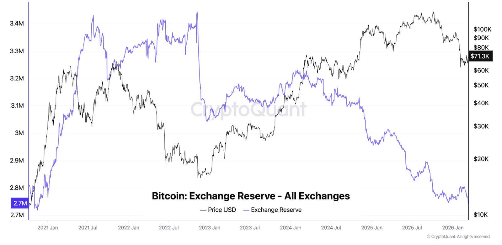Zásoby Bitcoinu na burzách zůstávají nízké