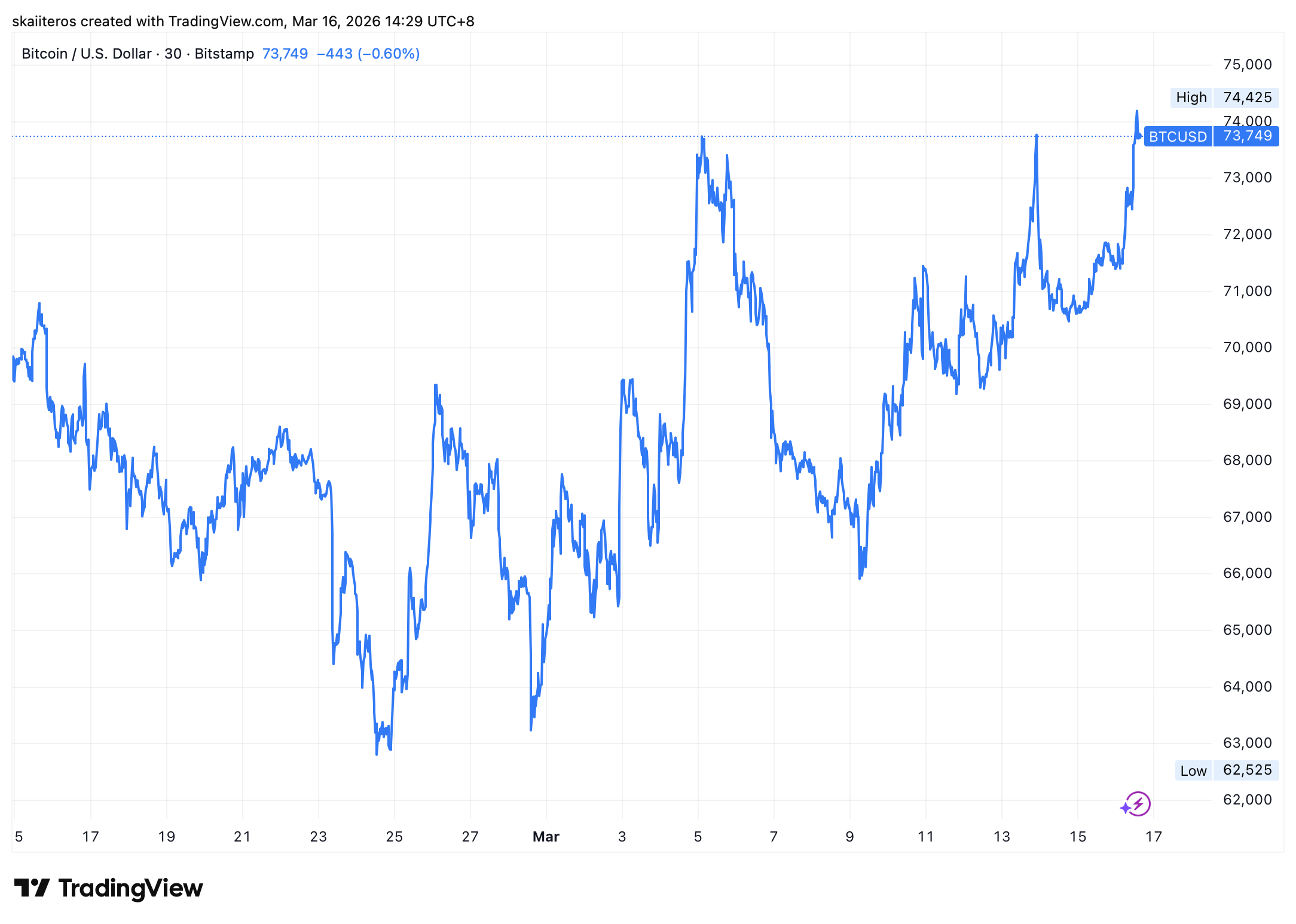Bitcoin za poslední měsíc posílil o více než 7 %. Zdroj: tradingview.com