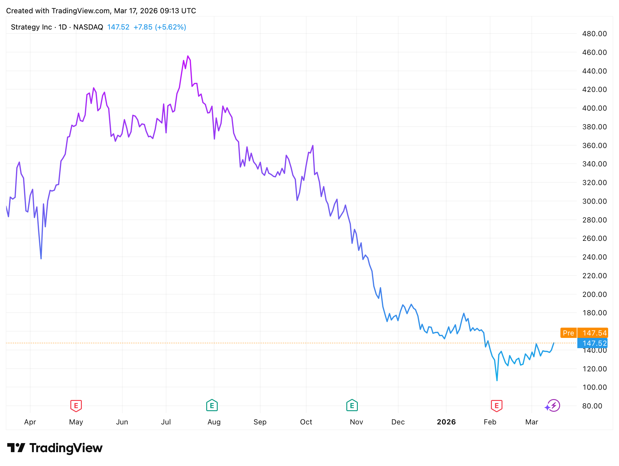 Vývoj ceny akcií Strategy za poslední rok. Zdroj: tradingview.com