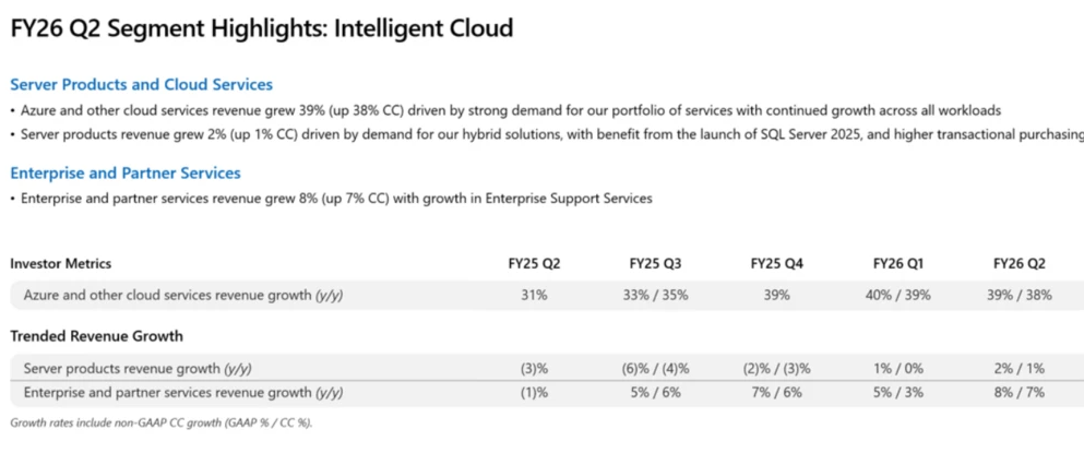 Azure ve Q2 2026 roste o 39 % YoY – AI poptávka žene Microsoft cloud na nová maxima. Zdroj: Microsoft FY26 Q2 Earnings
