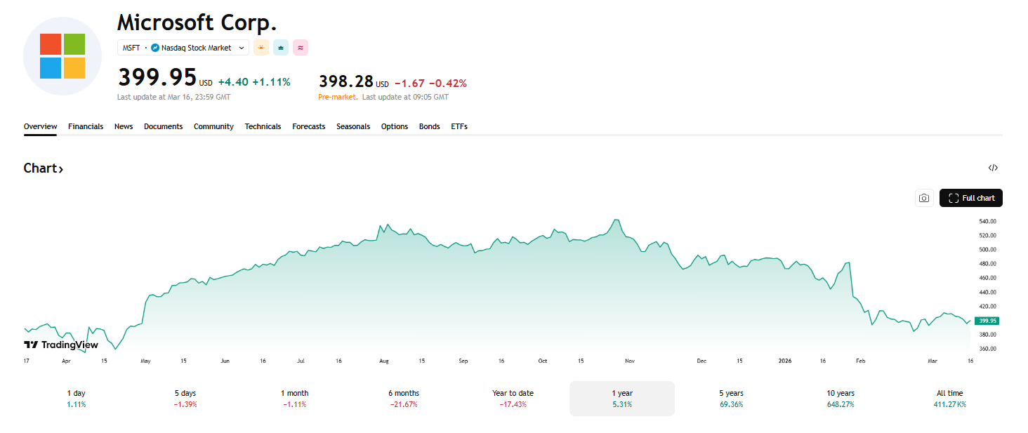 Roční výkon MSFT je slabší, než by AI hype naznačoval – akcie za posledních 12 měsíců přidaly jen jednotky procent. Zdroj: TradingView