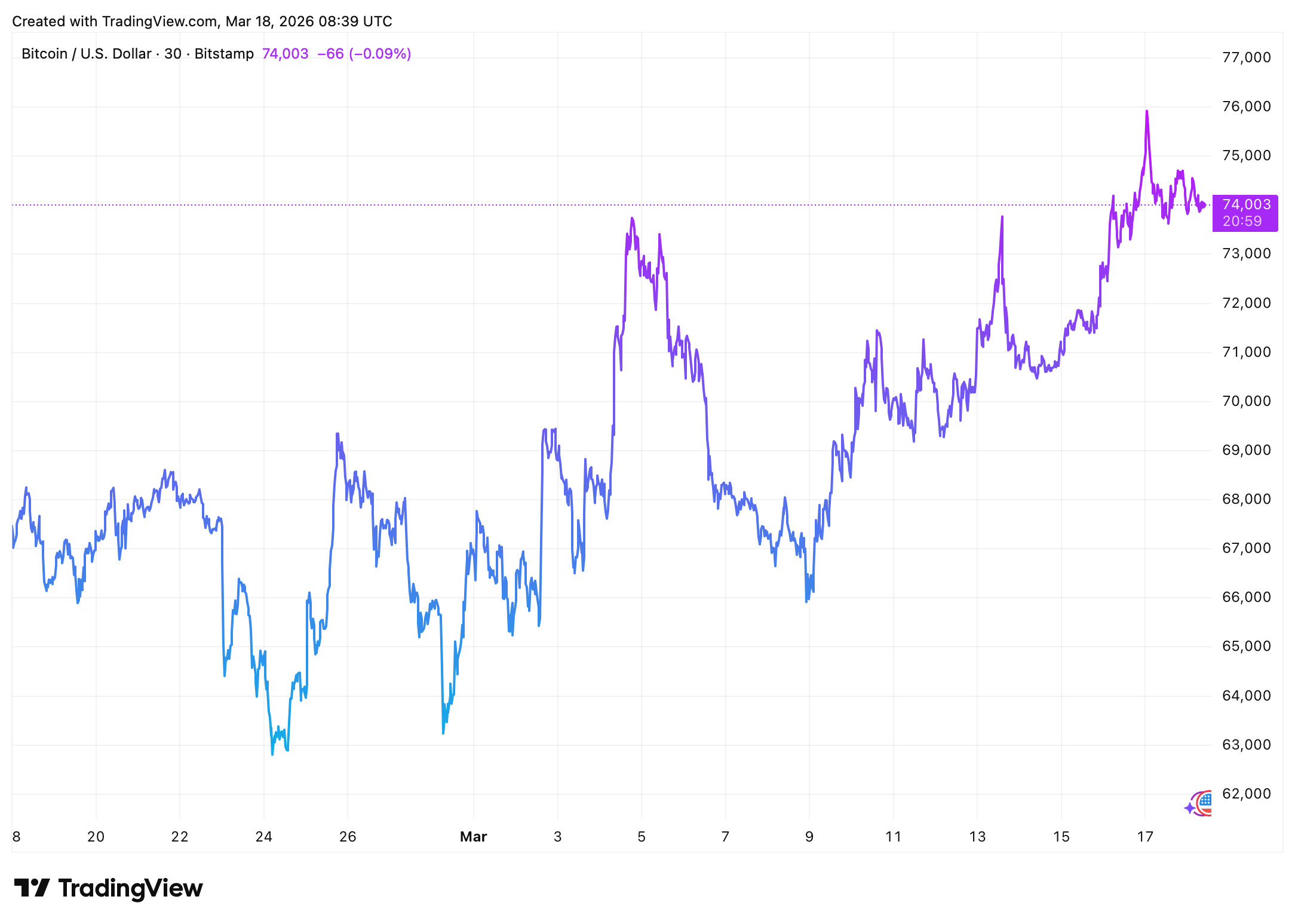 Vývoj ceny bitcoinu za poslední měsíc. Zdroj: tradingview.com
