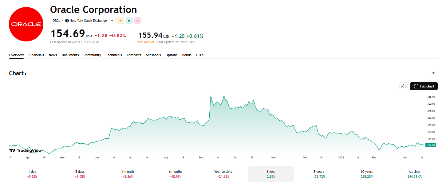 Roční výkonnost akcií Oracle. Zdroj: TradingView