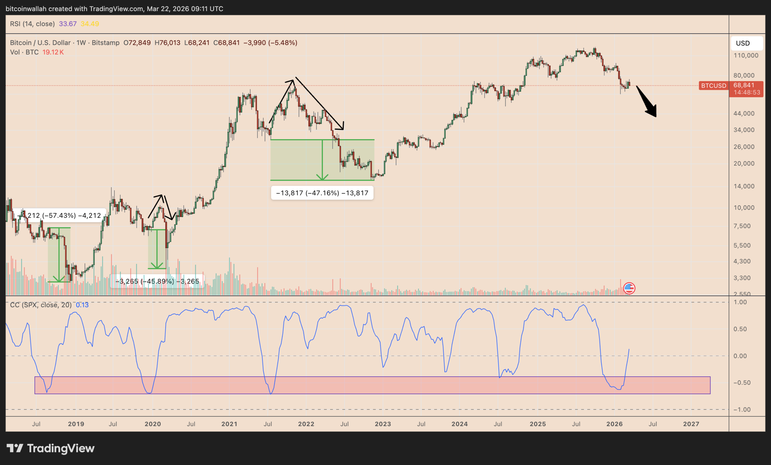 Týdenní graf BTC/USD s korelačním koeficientem vůči indexu SPX. Zdroj: TradingView