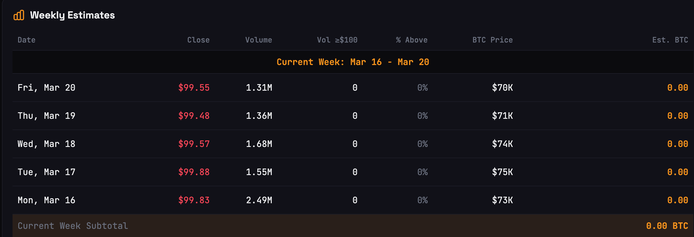 Strategy minulý týden nenakoupila pomocí preferenční akcie STRC žádný bitcoin. Zdroj: STRC.live