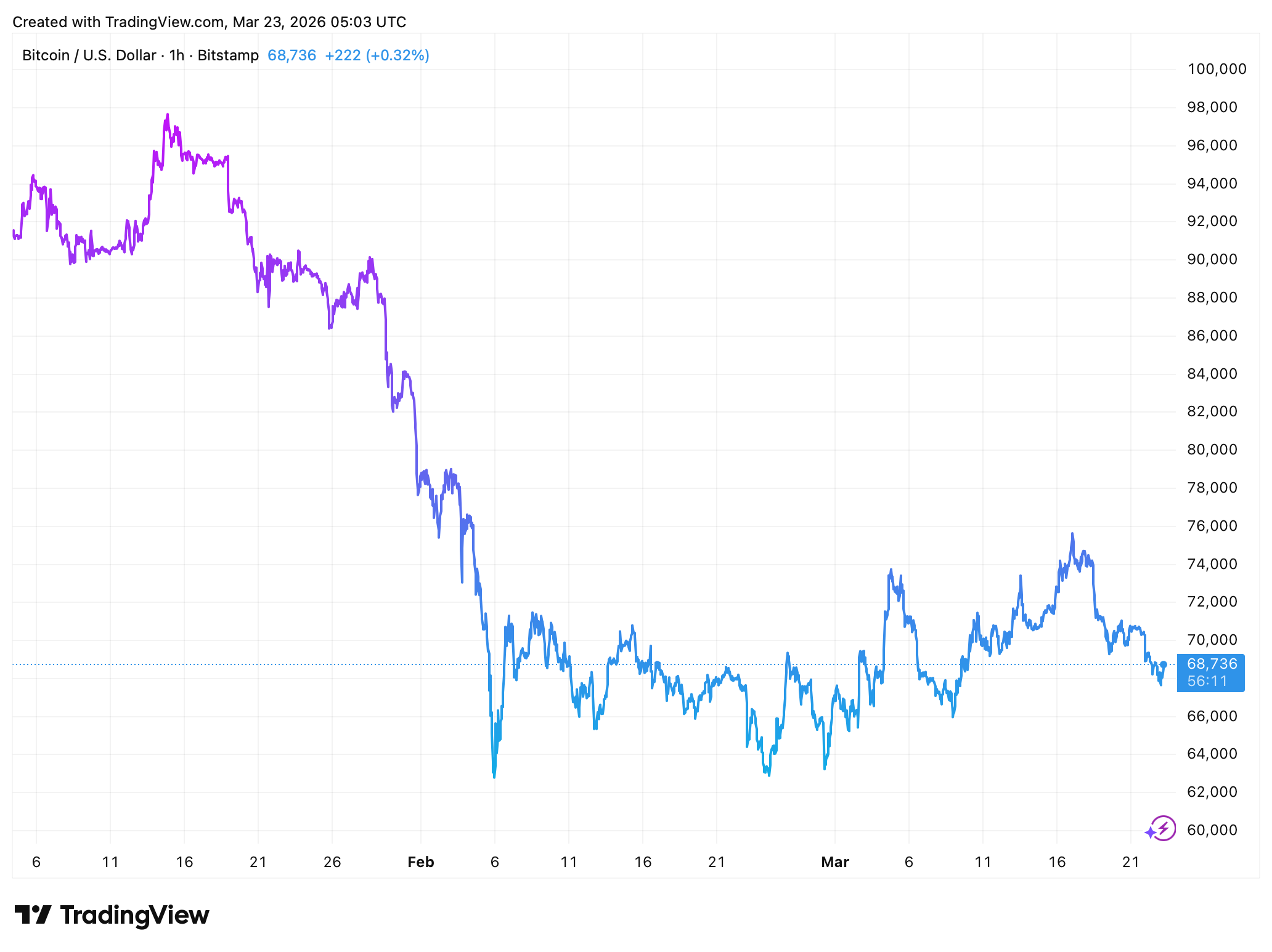 Vývoj ceny bitcoinu za poslední 3 měsíce. Zdroj: tradingview.com
