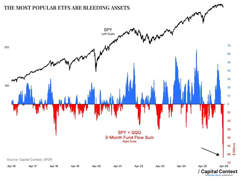 Graf odlivů z ETF SPY a QQQ. Zdroj: Kobeissi Letter/X