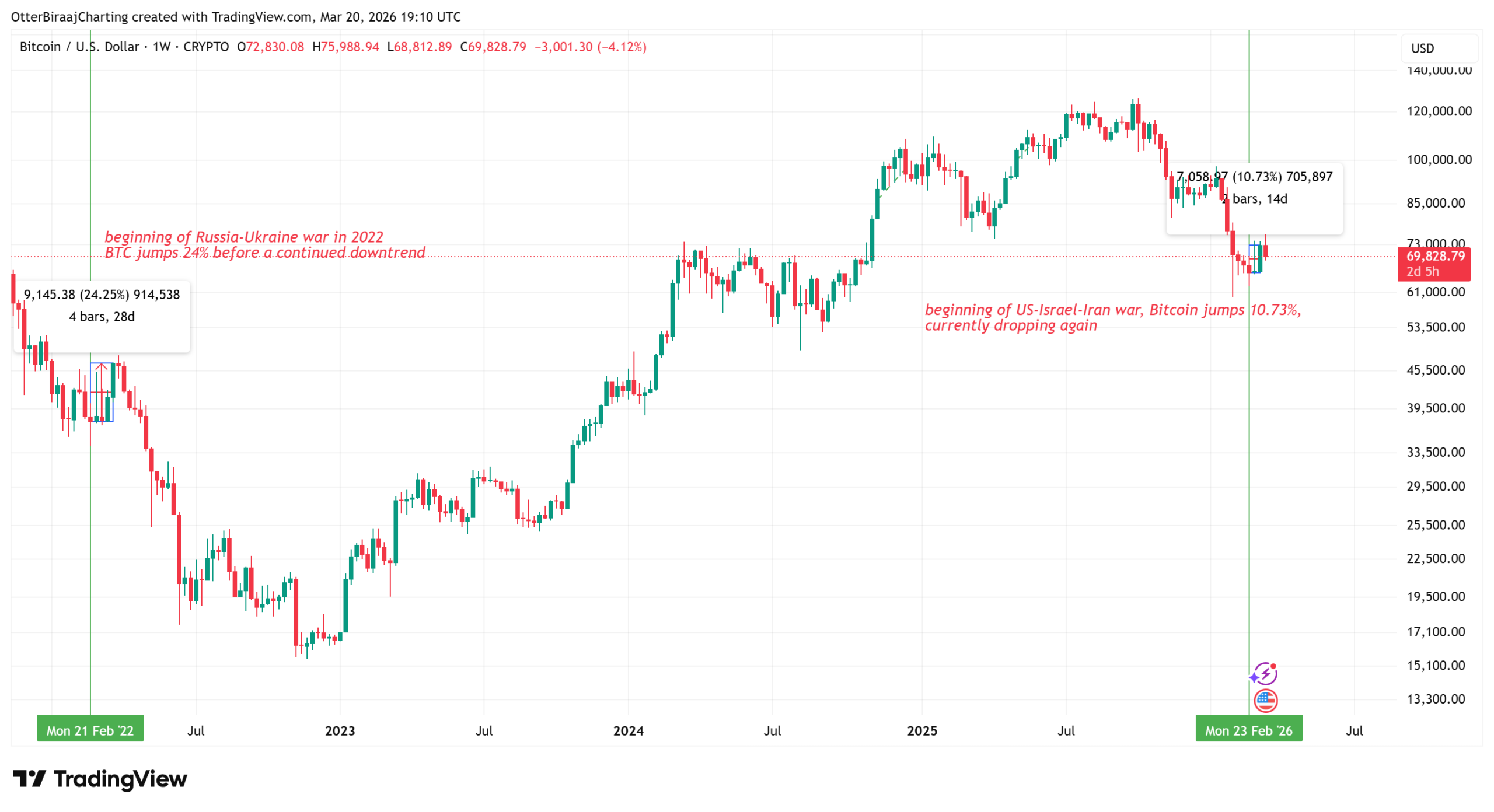 Srovnání současné situace se začátkem ruské invaze na Ukrajinu. Zdroj: tradingview.com