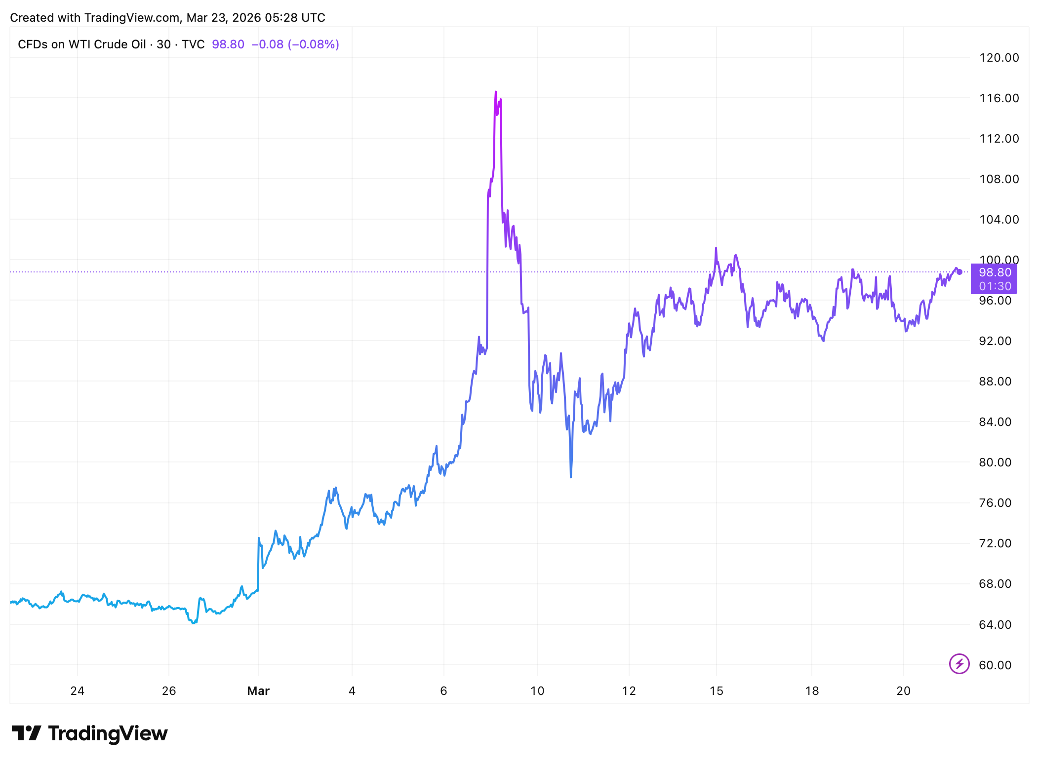 Cena ropy se stałe drží kołem psychologické hranice 100 dolarů. Zdrój: tradingview.com