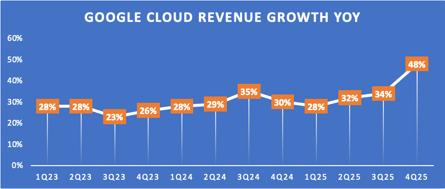 Google Cloud výrazně zrychluje růst, ve Q4 2025 dosáhl meziročního nárůstu tržeb o 48 %. Zdroj: Alphabet earnings report