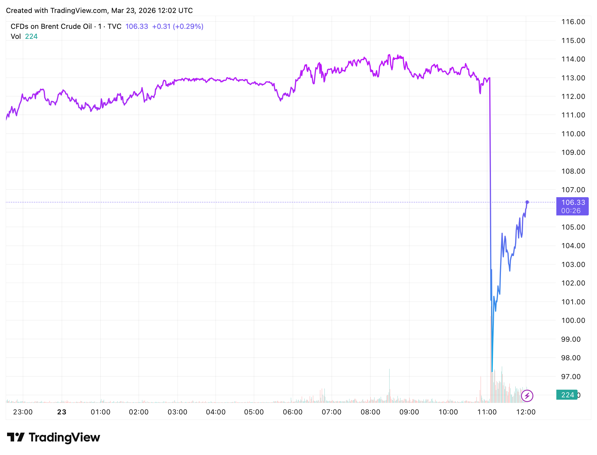 Cena ropy reagovala okamžitým poklesem. Zdroj: tradingview.com