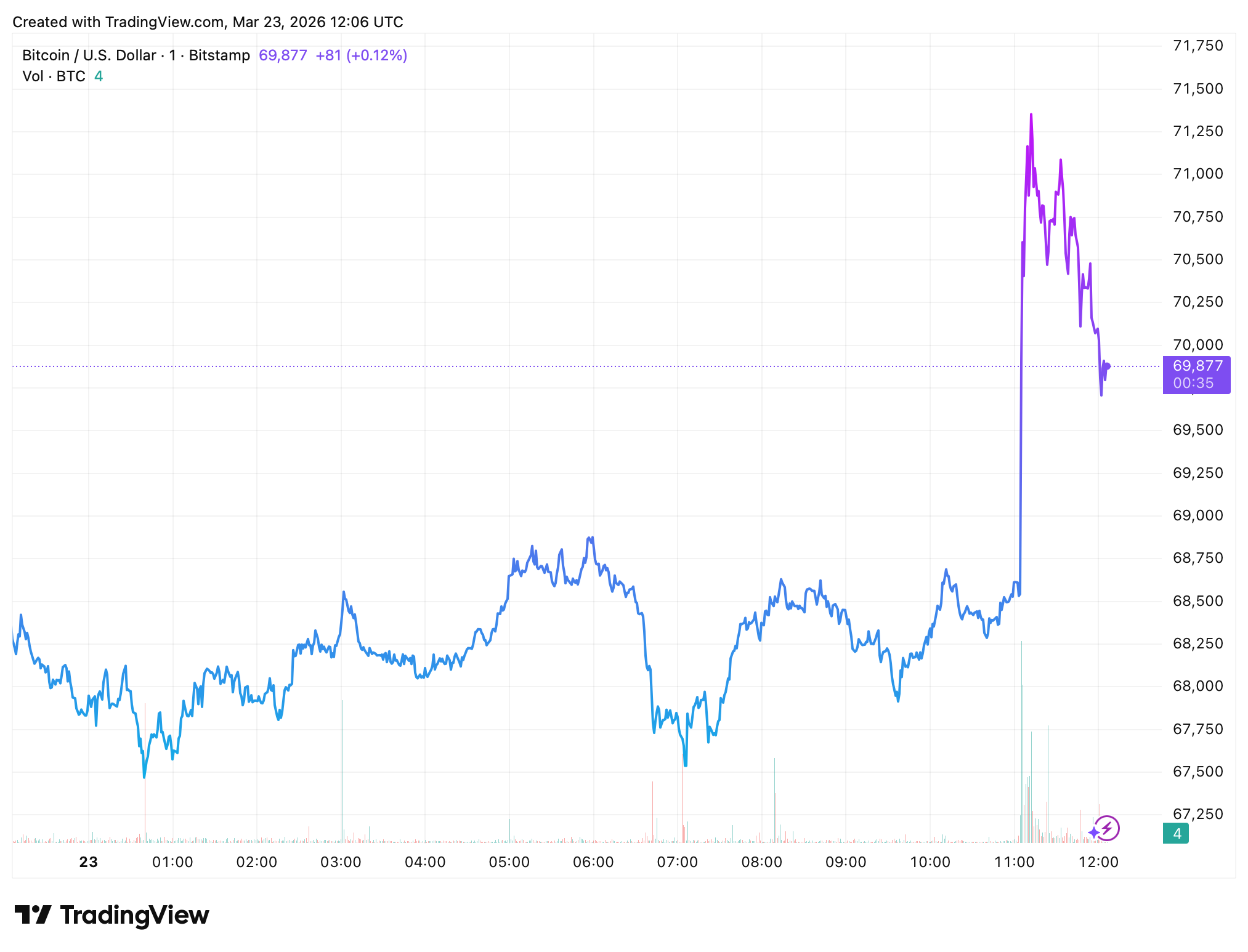 Cena bitcoinu vystřelila nad 70 000 dolarů, poté ale začala korigovat dolů. Zdroj: tradingview.com