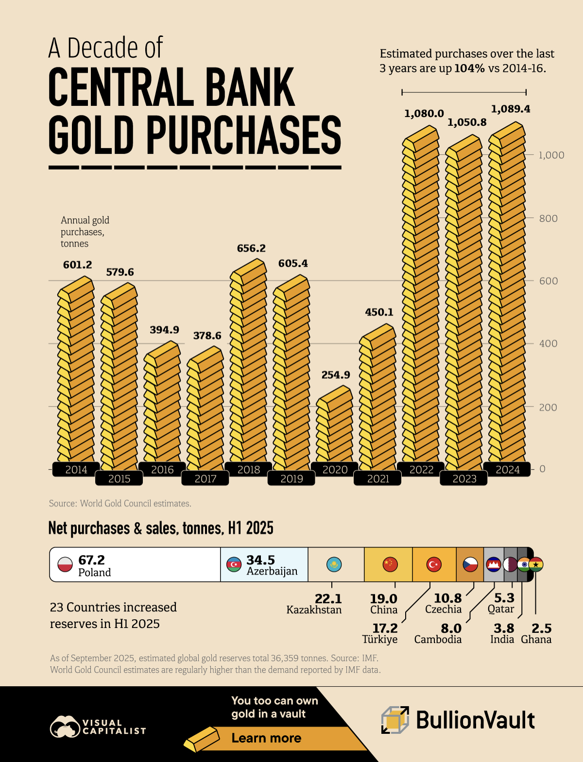 Zdroj: Visual Capitalist,IMF