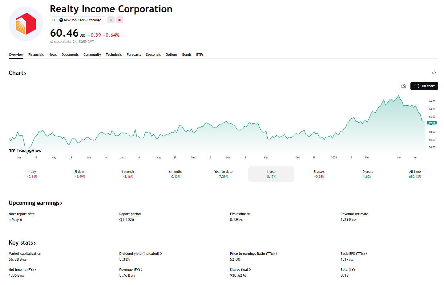 Výkonnost akcií Realty Income a základní finanční ukazatele společnosti. Zdroj: TradingView
