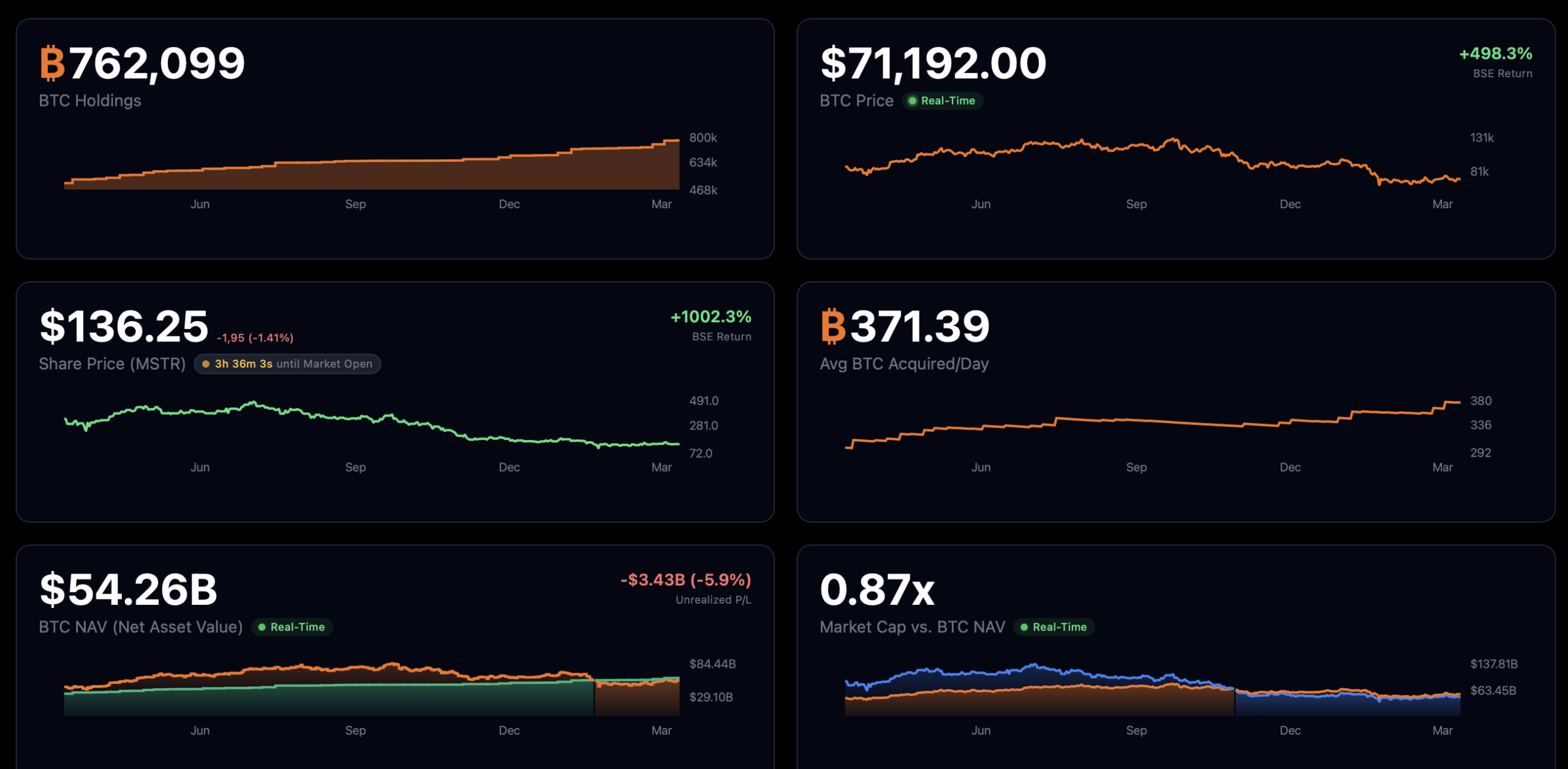 Statistiky firmy Strategy. Zdroj: strategytracker.com