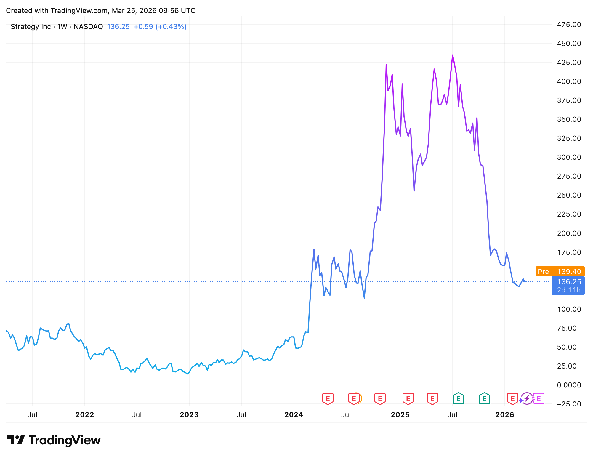 Cenový vývoj akcií Strategy za posledních 5 let. Zdroj: tradingview.com