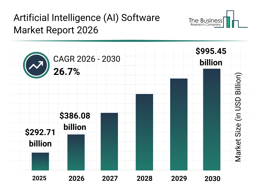 Trh s AI softwarem míří k 1 bilionu dolarů do roku 2030 díky masivní adopci. Zdroj: Business Research Company