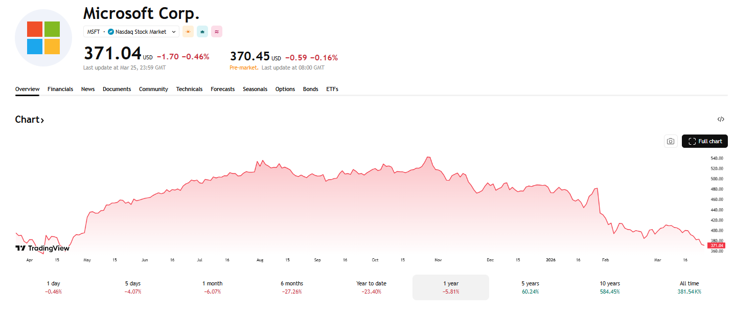 Výkonnost akcií Microsoft. Zdroj: TradingView