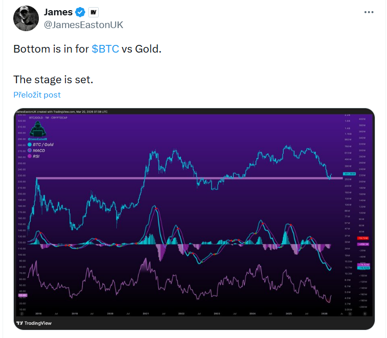 Analytik James Easton uvádí, že dno pro Bitcoin vůči zlatu je pravděpodobně už vytvořené. Scéna je připravená na další pohyb.