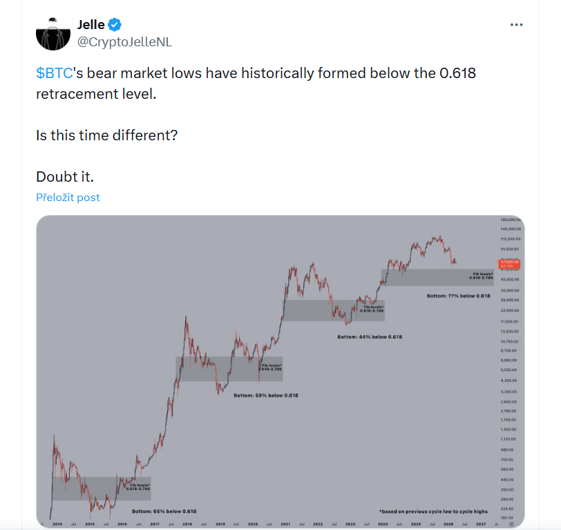 Historická minima Bitcoinu v medvědím trhu se obvykle formovala pod úrovní 0,618 Fibonacciho retracementu. Bude to tentokrát jiné? Spíše ne.