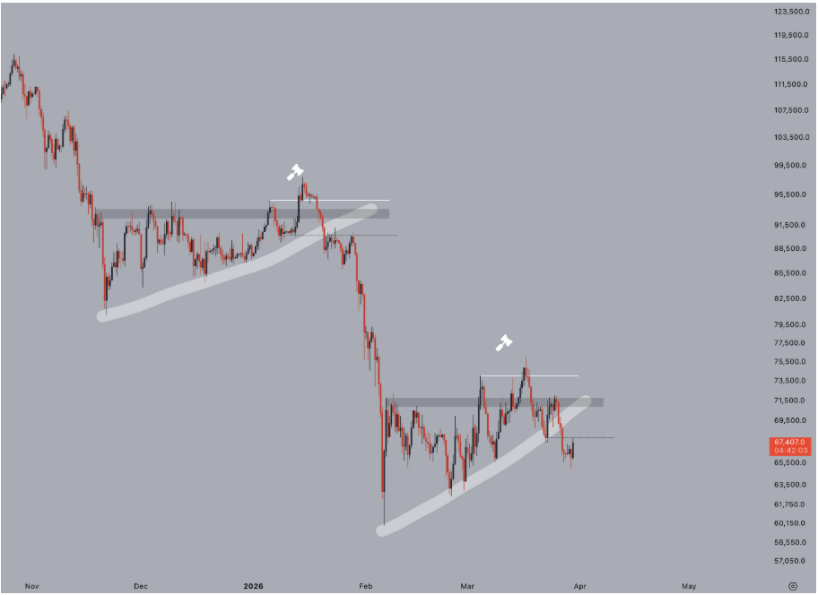 Jednodenní graf BTC/USD. Místní vzestupný trend BTC je u konce, jak se očekávalo a cena začíná opět klesat.