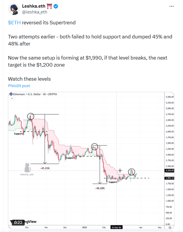 ETH otočilo svůj Supertrend. Dva předchozí pokusy, oba neudržely support a následoval propad o 45 % a 48 %. Teď se stejný scénář formuje na úrovni 1 990 USD. Pokud tato hranice padne, dalším cílem je oblast kolem 1 200 USD.