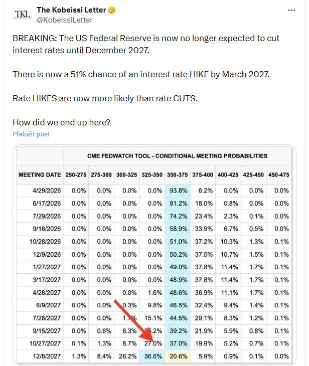 Americký Fed nyní už nečeká snížení úrokových sazeb dříve než v prosinci 2027. Nyní existuje 51% pravděpodobnost zvýšení úrokových sazeb do března 2027. Zvyšování sazeb je tak aktuálně pravděpodobnější než jejich snižování.