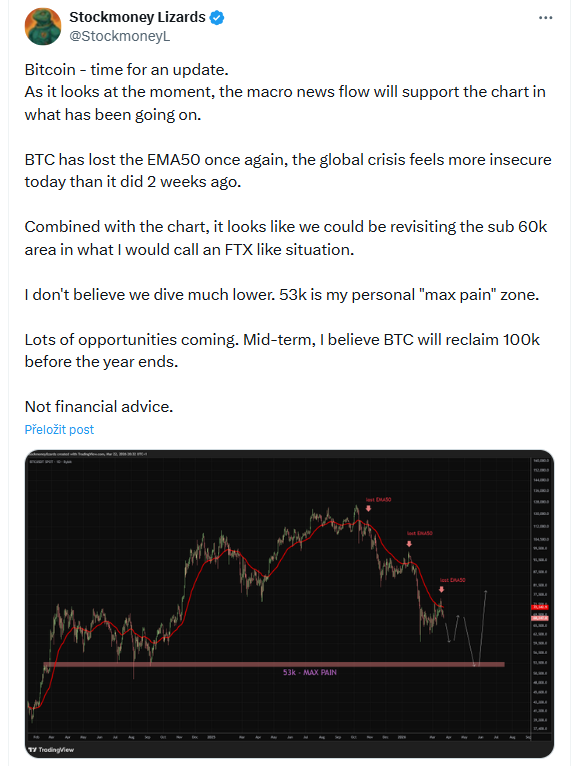 BTC znovu ztratil EMA50 a globální krize dnes působí nejistěji než před dvěma týdny. V kombinaci s technickým obrazem to vypadá, že bychom se mohli vrátit pod hranici 60 000 dolarů. Nemyslím si ale, že bychom klesli výrazně níže. 53 000 dolarů je podle mě zóna „maximální bolesti“.