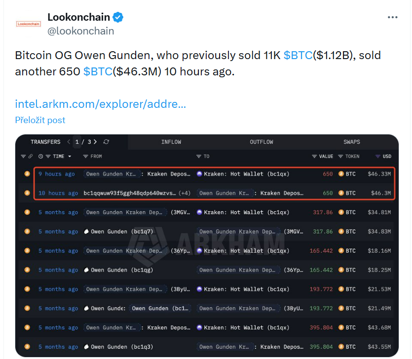 Bitcoin OG Owen Gunden, který dříve prodal 11 tisíc BTC (1,12 miliardy dolarů), prodal před 10 hodinami dalších 650 BTC (46,3 milionu dolarů).