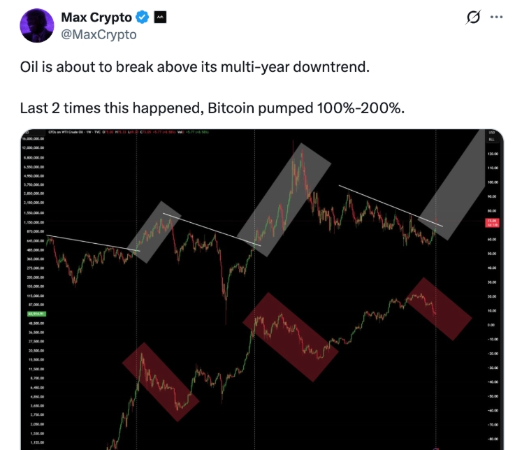 Max Crypto uvádí, že se ropa snaží prorazit nad svůj víceletý klesající trend, což dříve předcházelo růstu cen Bitcoinu o 100-200%.