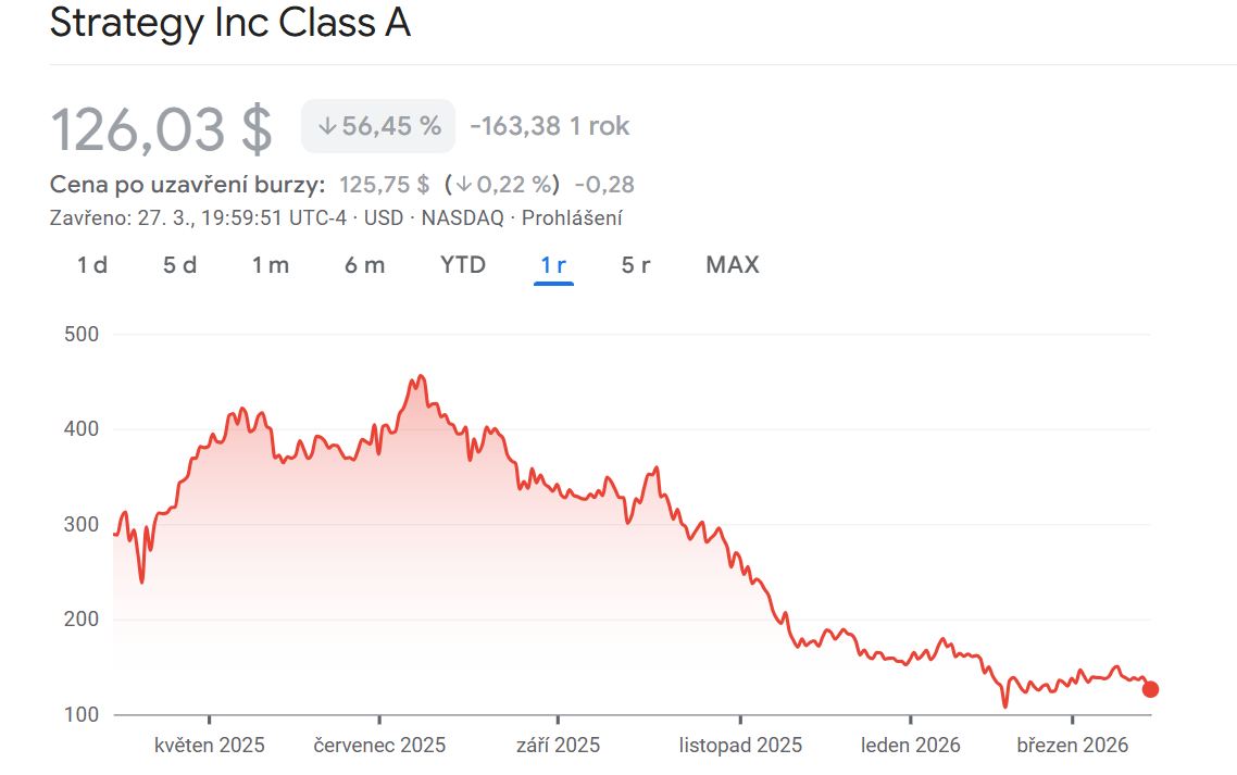 Cenový graf MSTR/USD s aktuální cenou v době psaní článku ve výši 126 USD.