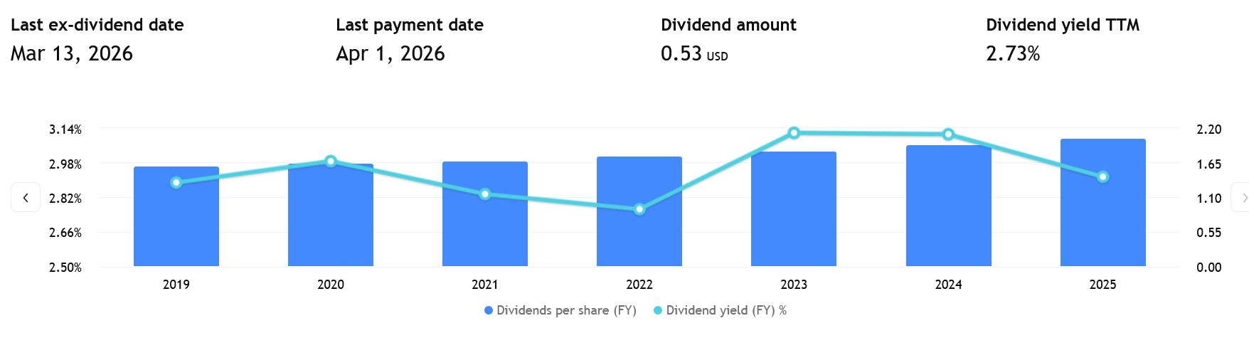 Výplaty dividend za posledních několik let, aktuální výnos činí cca 2,7 %